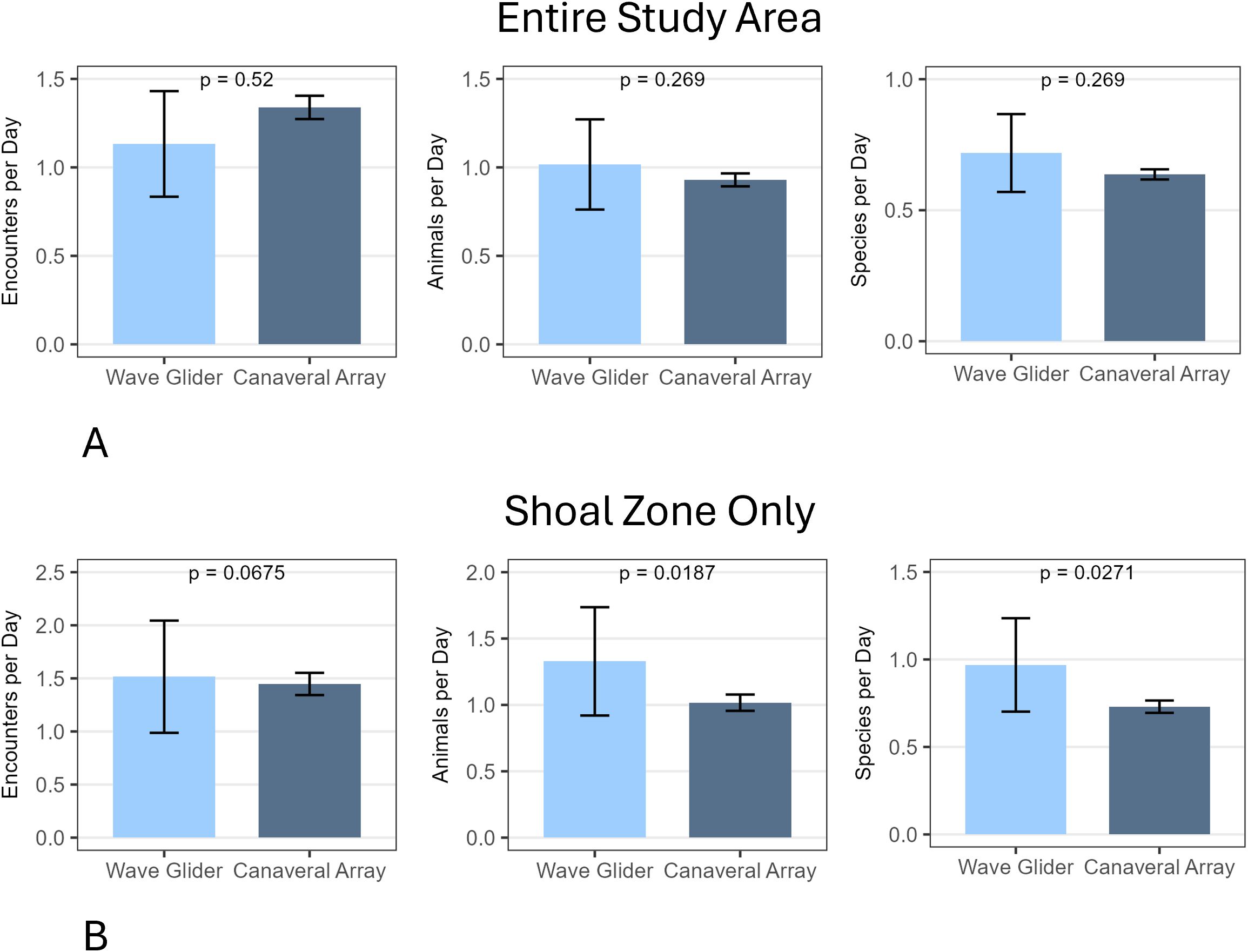 Bar charts displaying comparisons between Wave Glider and Canaveral Array data. For the entire study area: encounters per day, animals per day, and species per day with p-values of 0.52, 0.269, and 0.269 respectively. For the shoal zone only: encounters per day, animals per day, and species per day with p-values of 0.0675, 0.0187, and 0.0271 respectively. Each graph includes error bars.