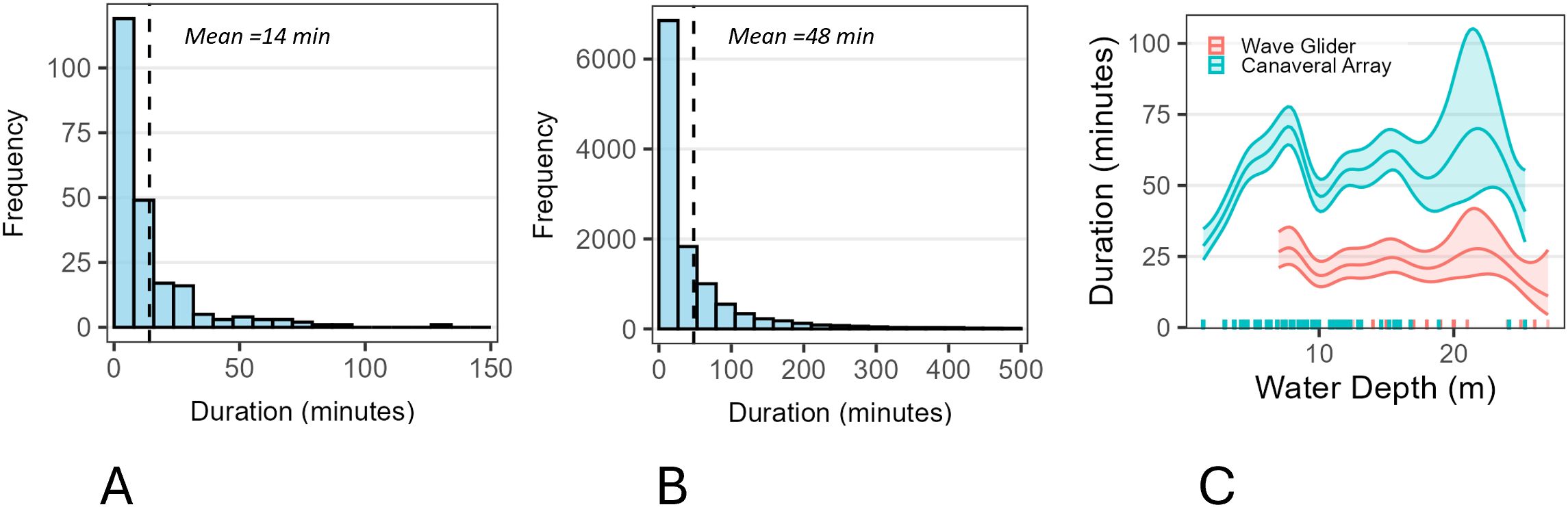 Panel A shows a histogram with frequency versus duration in minutes, with a mean duration of fourteen minutes. Panel B presents a histogram with a mean duration of forty-eight minutes. Panel C is a line graph depicting duration over water depth, comparing data from a wave glider and Canaveral array. The wave glider data is shown in red, and the Canaveral array data in blue.