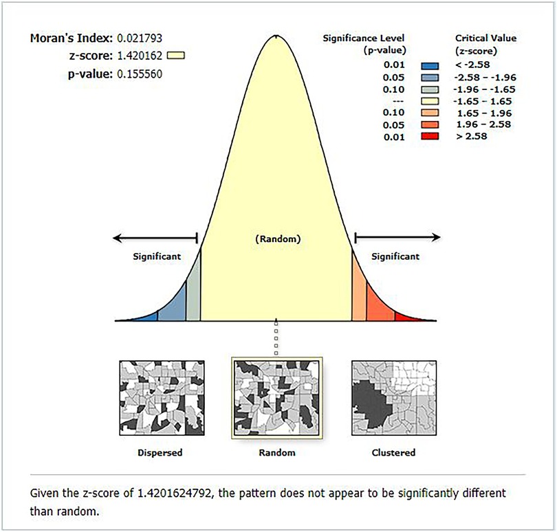 A bell curve diagram illustrates Moran's Index with a z-score of 1.420162 and a p-value of 0.155560, indicating a random pattern. The significance level is color-coded, with ranges for different z-scores. Images of dispersed, random, and clustered patterns appear below. The caption states the pattern does not significantly differ from random.