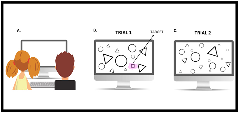 Illustration with three panels labeled A, B, and C. Panel A shows two children facing a computer screen. Panel B, labeled “Trial 1”, displays a computer screen with various black and white geometric shapes and a highlighted target area. Panel C, labeled “Trial 2”, features a similar arrangement of shapes without the target shape.