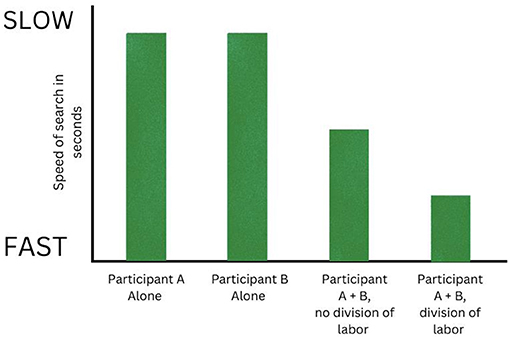 Bar graph showing search speed in seconds for four scenarios: Participant A Alone and Participant B Alone have slower search speeds. Participant A + B, no division of labor, is faster, and Participant A + B with division of labor is the fastest.