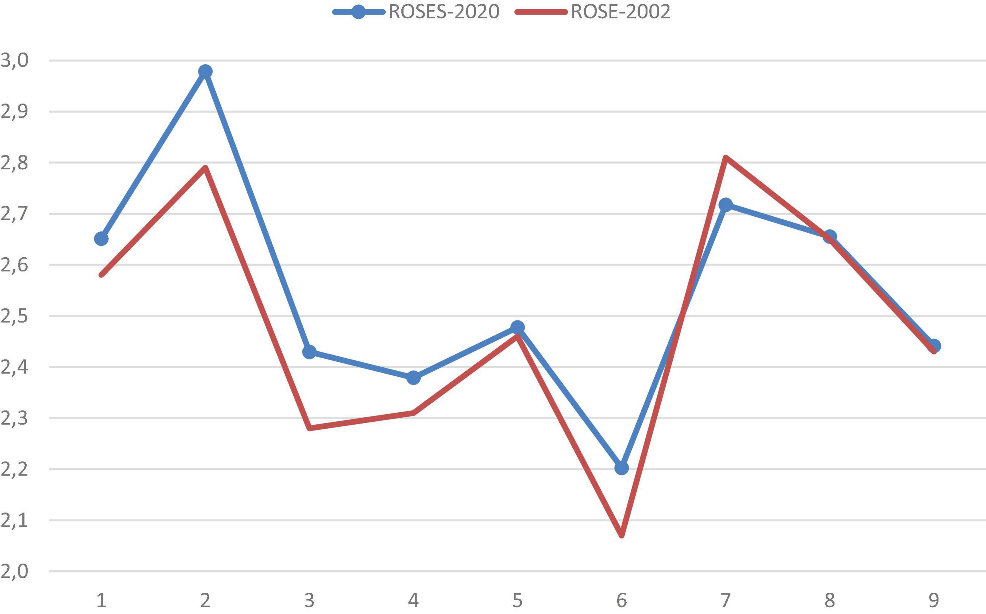 Line graph comparing data from ROSES-2020 and ROSE-2002. The blue line for 2020 shows peaks at points 2 and 7, and a dip at point 6. The red line for 2002 has peaks and dip at the same points Both datasets fluctuate similarly across the nine points, yet the 2020 blue line scores above the 2002 red line.