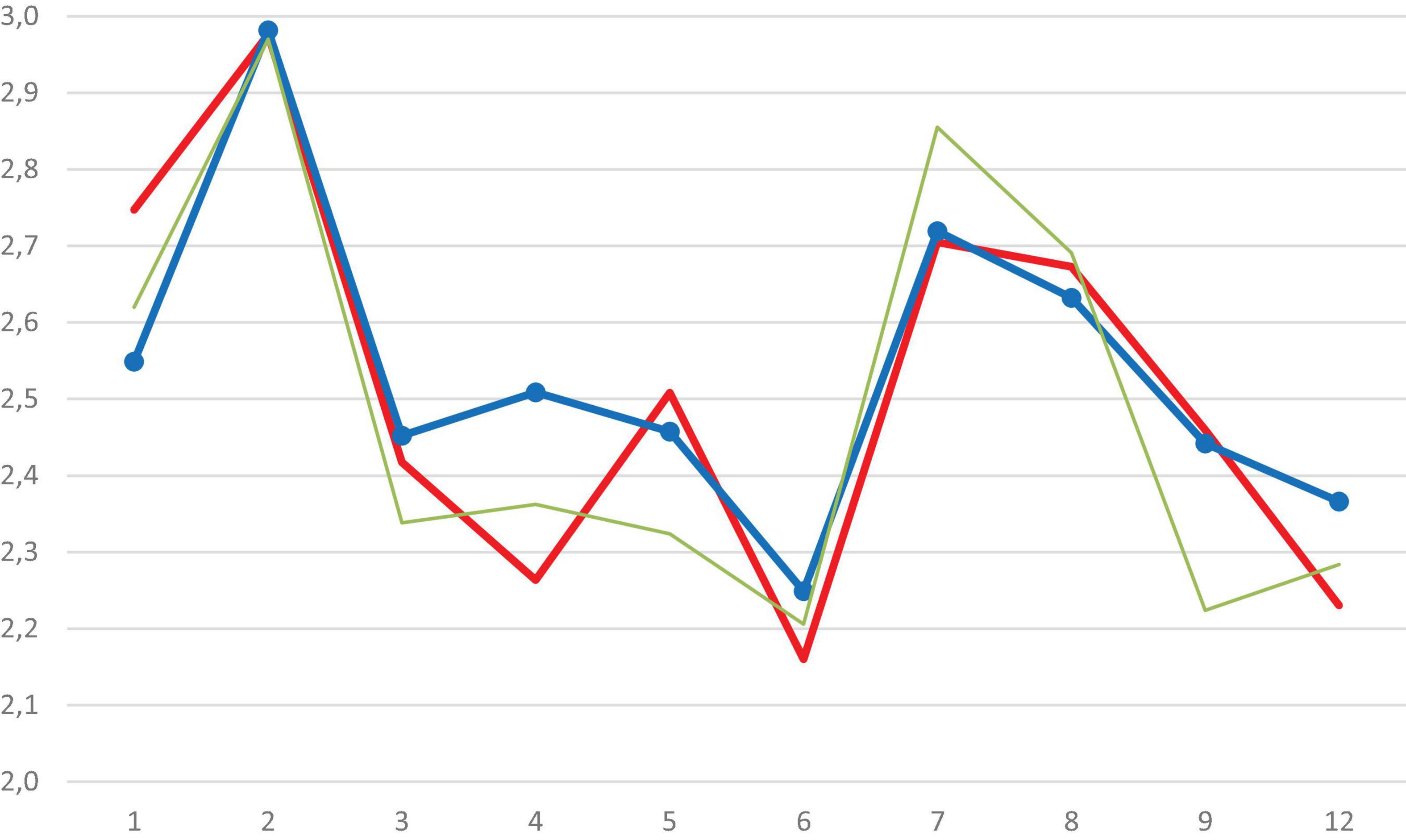 Line graph depicting three data sets in blue, red, and green over twelve intervals. All lines show fluctuations, peaking around the second and seventh intervals, with a general downward trend towards the twelfth interval.