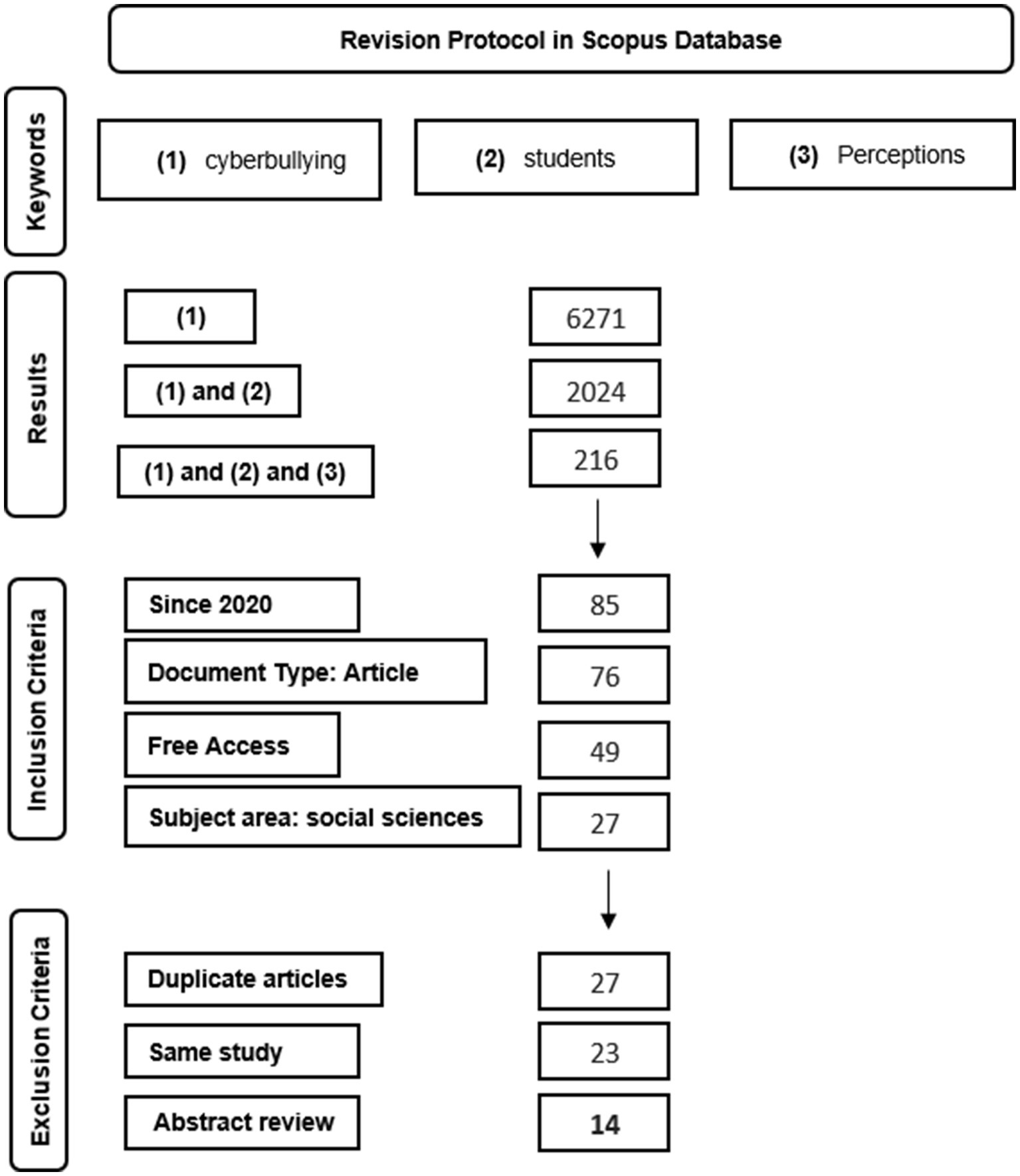 Flowchart illustrating the revision protocol in the Scopus database. Keywords used are cyberbullying, students, and perceptions. Initial results number 6,271 for cyberbullying only, 2,024 combining cyberbullying and students, and 216 combining all three keywords. After applying inclusion criteria, from 2020, article-type, free access, and social sciences, the number reduces to 27. Exclusion criteria of duplicate articles, same study, and abstract review, further refine to 14 final articles.