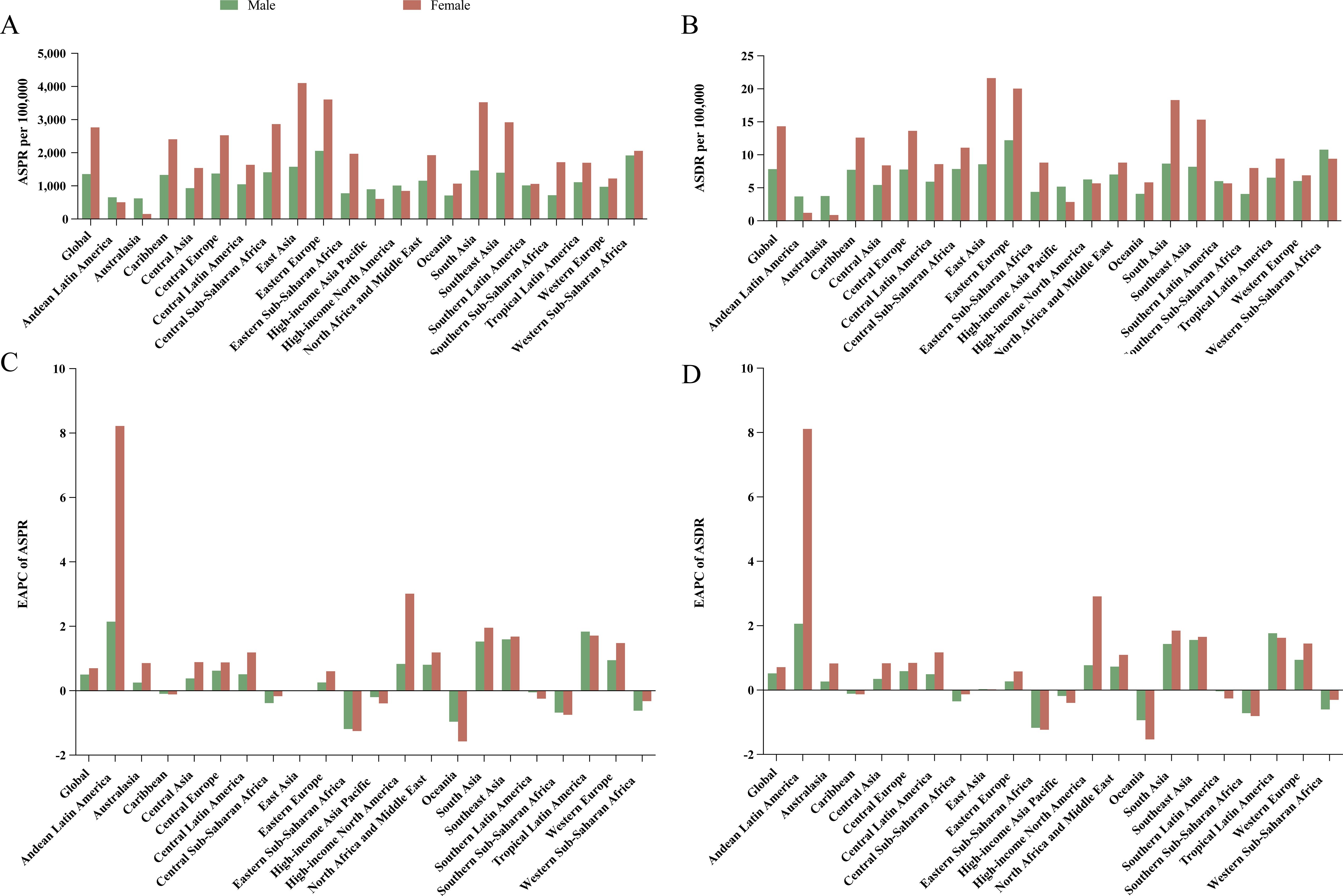Four bar charts compare health-related metrics by region andgender. Chart A shows ASRP per 100,000; Chart B shows ASDR per 100,000; Chart C displays EAPC of ASPR; Chart D displays EAPC of ASDR. Green bars represent males, and red bars represent females. Regions include Global, Australasia, East Asia, and more,refecting differences in medical statistics across these categories.