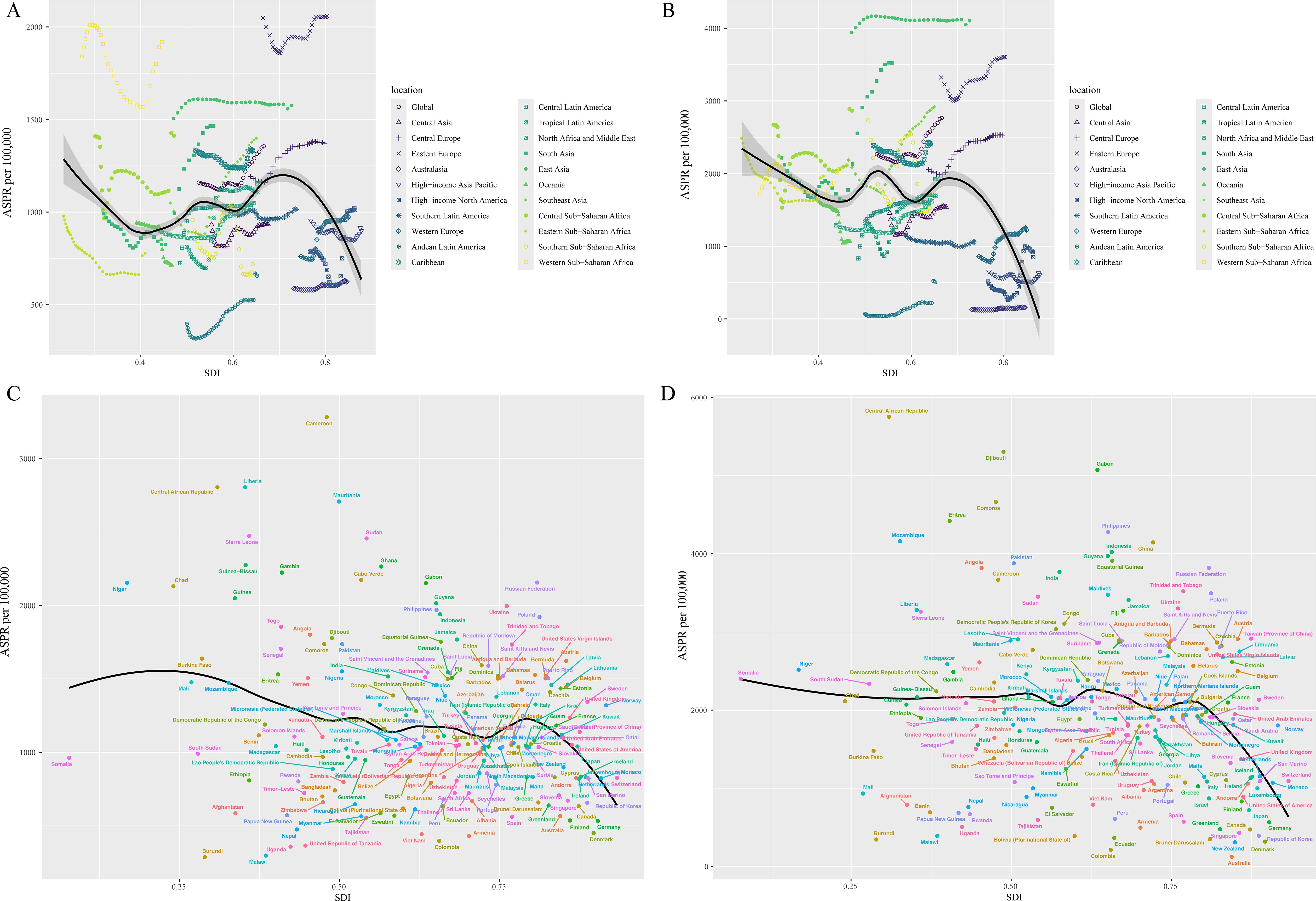 Four scatter plots show the relationship between the agestandardized stroke rate (ASR per 100,000) and the Socio-Demographic Index (SDI) for different regions and countries. Plots A and B illustrate regional data with differentmarkers and colors, while plots C and D display country-speci!c data. Each plot includes a trend line. Regions such as Central Asia, Western Europe, and Sub-Saharan Africa are distinguished by distinct symbols and colors in plots A and B. Plots C and D provide detailed country names, indicating varied prevalence rates and SDI levels worldwide. A key explains the region coding.