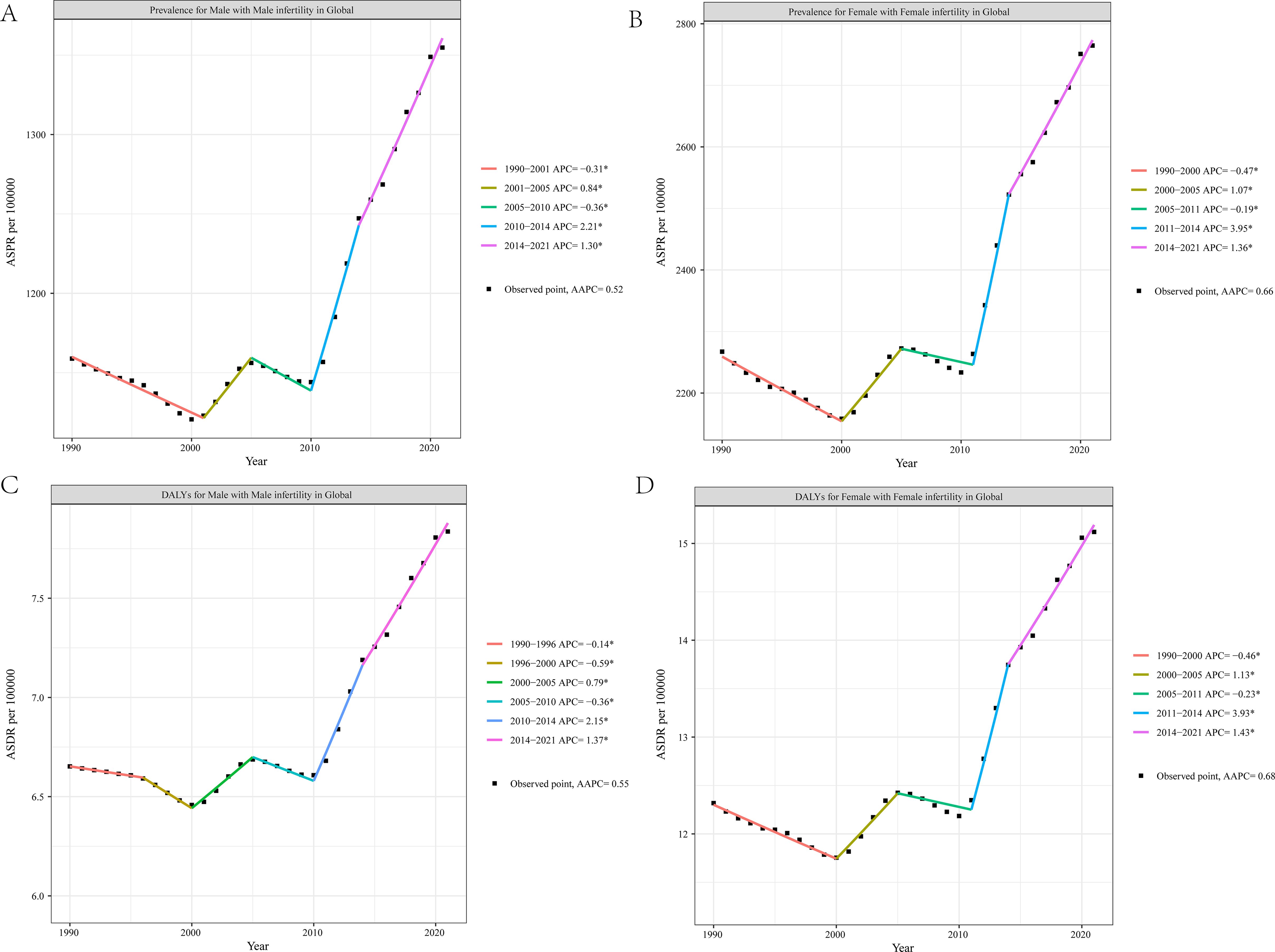 Four line graphs depict global trends related to infertility from 1990 to 2021. Graph A shows male prevalence, rising from approximately 1200 to over 1300 per 100,000. Graph B shows female prevalence, increasing from around 2200 to nearly 2800 per 100,000. Graph C illustrates DALYs for males, rising from about 6.5 to over 7.5 per 100,000. Graph D presents DALYs for females, increasing from around 12 to over 15 per 100,000. Each graph displays annual percentage changes in various time periods, with observed points indicated by black squares.