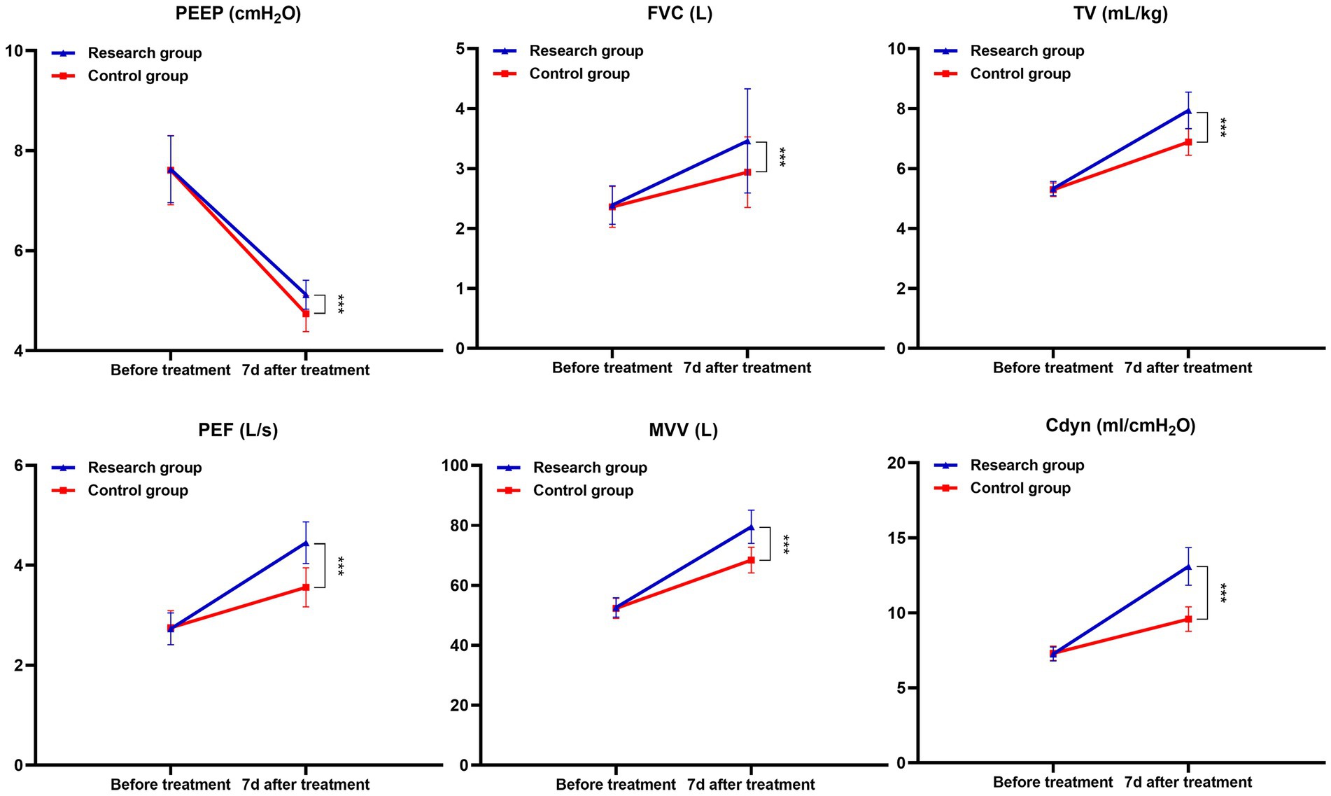 Six line graphs compare research and control groups on respiratory parameters before and seven days after treatment. Each graph shows statistical significance, indicated by three asterisks. Variables include PEEP, FVC, TV, PEF, MVV, and Cdyn, with the research group generally displaying more marked changes.