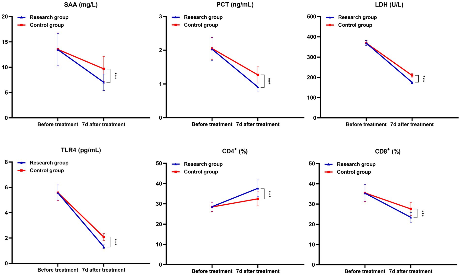 Six line graphs display changes in various measurements before and seven days after treatment in research and control groups. SAA, PCT, LDH, TLR4, and CD8+ levels decrease, while CD4+ levels increase in the research group compared to the control. Significant differences are marked with three asterisks, indicating strong statistical significance.