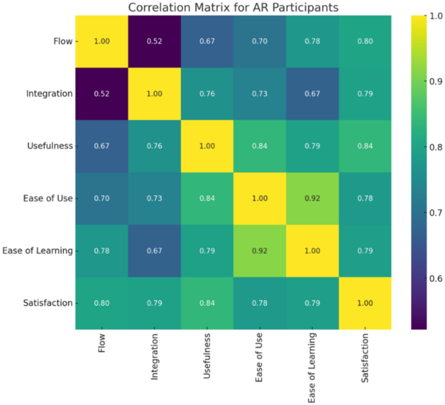 Correlation matrix for AR participants shows relationships among flow, integration, usefulness, ease of use, ease of learning, and satisfaction. Values range from zero point five two to one, with color coding from dark purple to yellow indicating strength.