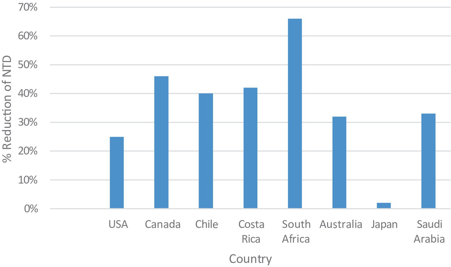 Bar chart showing the percentage reduction of NTD in various countries. South Africa has the highest reduction around 65 percent, while Japan has the lowest close to 0 percent. Other countries include USA, Canada, Chile, Costa Rica, Australia, and Saudi Arabia with varying reductions.