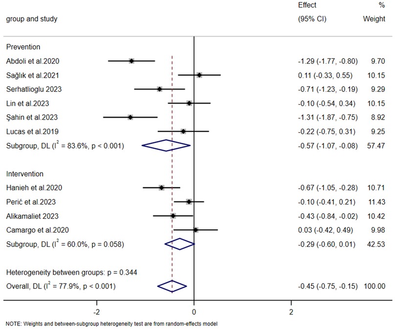Forest plot showing results from studies on prevention and intervention groups. Each study is listed with its effect size and confidence interval. Prevention subgroup shows significant heterogeneity (I²=83.6%, p < 0.001), while the intervention subgroup has moderate heterogeneity (I²=60.0%, p=0.058). Overall effect is -0.45 with a 95% confidence interval of -0.75 to -0.15, exhibiting significant heterogeneity (I²=77.9%, p < 0.001). Weights are represented as percentages for each study.