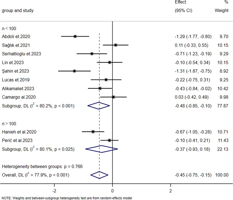 Forest plot showing effect sizes and confidence intervals for studies grouped by sample size (n < 100 and n > 100). Studies include Abdoli, Sağlık, Serhatlioglu, Lin, Şahin, Lucas, Alikamaliet, Camargo, Hanieh, and Perić. Subgroup and overall diamond shapes represent combined effect estimates. Annotations include heterogeneity statistics and random-effects model notes.