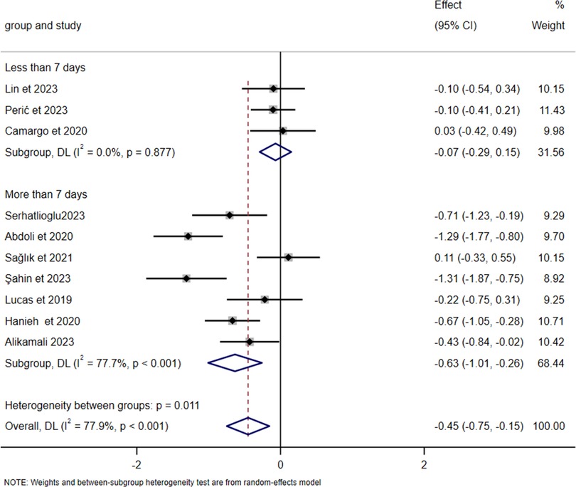 Forest plot showing effect sizes and confidence intervals for studies grouped by treatment duration, less than 7 days and more than 7 days. The plot includes individual study results, subgroup analyses with diamond markers for pooled effects, heterogeneity measures, and weights. Overall effect size is reported as -0.45 with confidence intervals from -0.75 to -0.15. The heterogeneity between groups is noted with p-value 0.011.