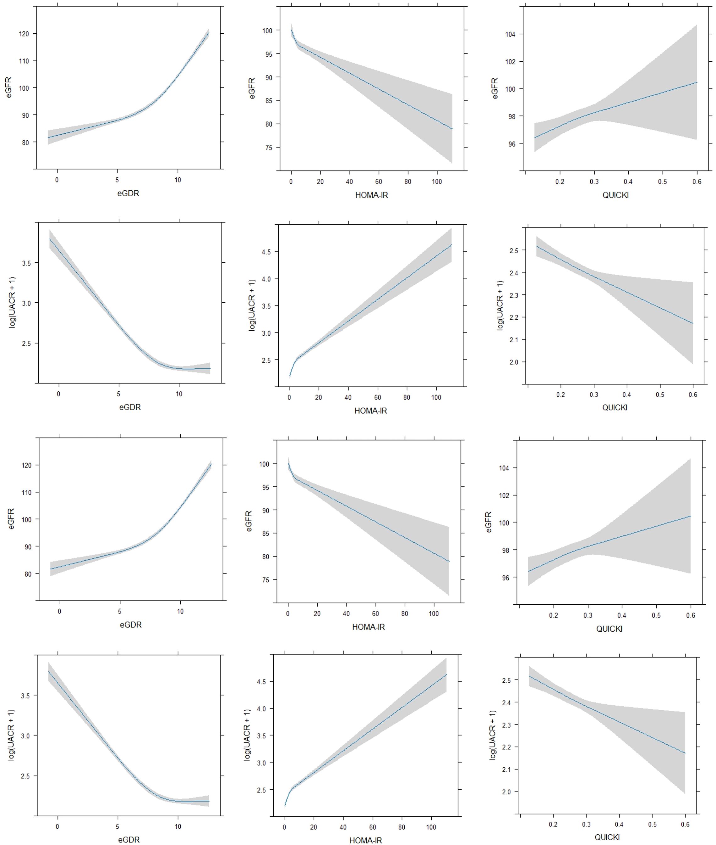 Twelve line graphs organized in a grid, showing relationships between eGFR or log(UACR+1) and three variables: eGDR, HOMA-IR, and QUICKI. The blue lines with shaded gray areas represent confidence intervals. Each row has unique plots for each variable combination, illustrating varying patterns and trends in data.
