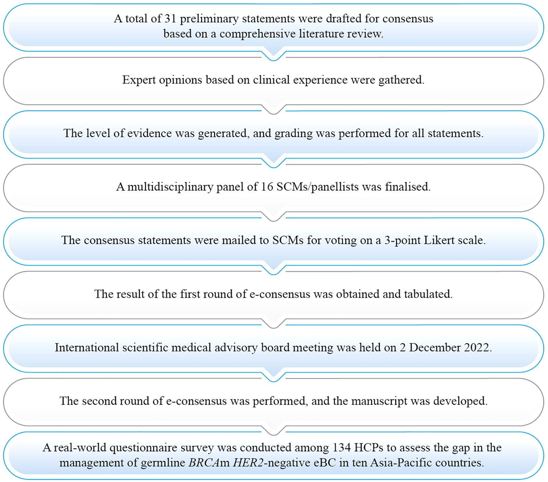 Flowchart detailing a consensus process: 31 preliminary statements drafted from a literature review, expert opinions gathered, evidence and grading performed, and a panel of 16 finalized. Statements were sent for voting on a 3-point Likert scale. First e-consensus results were obtained and tabulated, followed by an international advisory board meeting on December 2, 2022. A second e-consensus was performed and the manuscript developed. A survey was conducted among 134 healthcare professionals in 10 Asia-Pacific countries on managing germline BRCA mutation in HER2-negative early breast cancer (eBC).