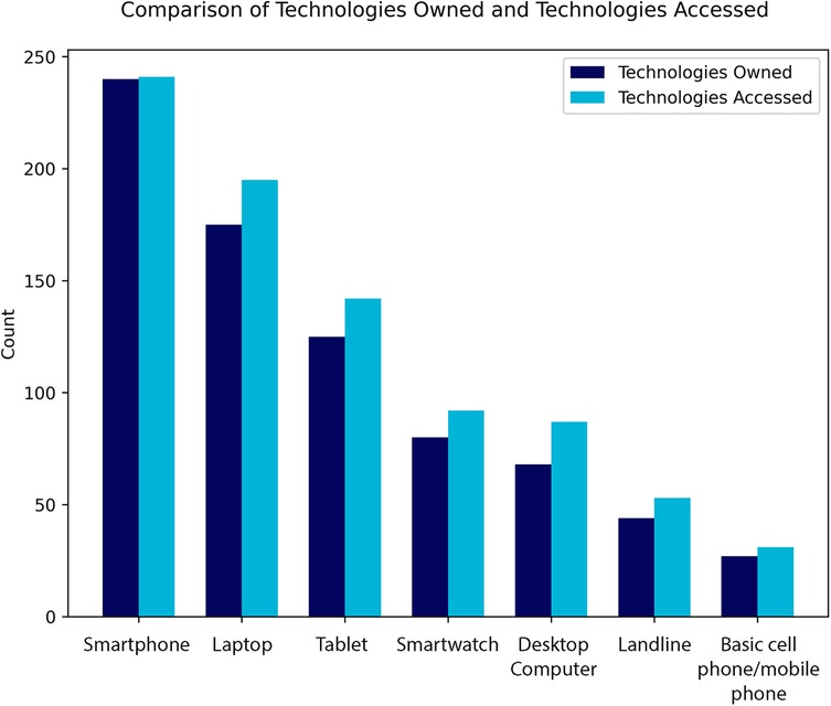 Bar chart comparing technologies owned and accessed. Dark blue bars represent ownership, and light blue bars represent access. Smartphones and laptops are the most owned and accessed, while basic cell phones show the lowest counts.