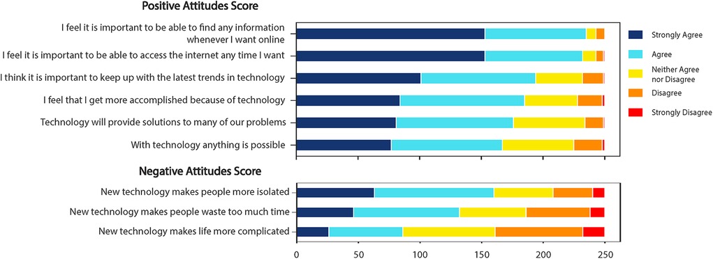 Bar chart showing positive and negative attitudes towards technology. Positive attitudes include accessing information and trends, feeling accomplished, and problem-solving. Negative attitudes involve isolation, time-wasting, and complication. Responses are categorized into strongly agree, agree, neutral, disagree, and strongly disagree, with differing lengths indicating varying levels of agreement.