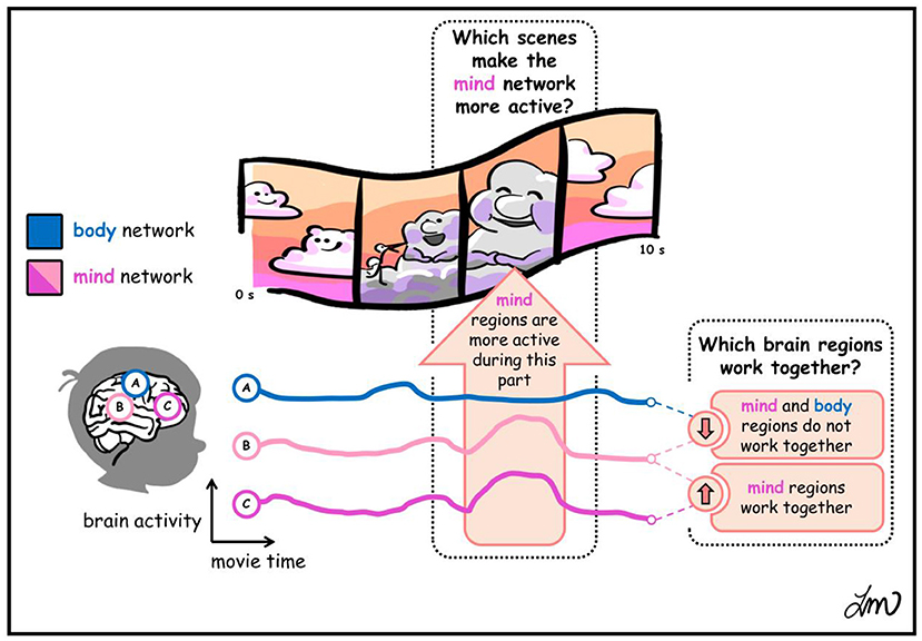 Figure 3 - A child watches a movie.