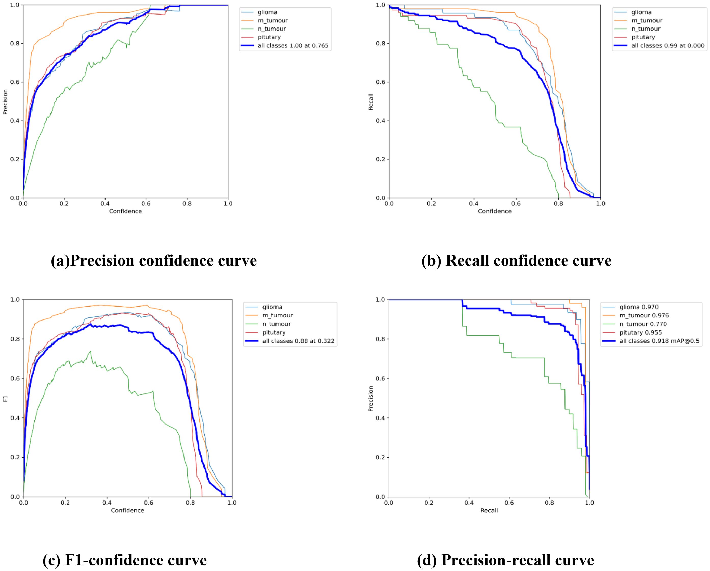 Four subplots showing curves for different metrics: (a) Precision vs. Confidence shows curves for glioma, m_tumour, n_tumour, pituitary, and all classes, highlighting the precision. (b) Recall vs. Confidence illustrates recall for the same categories. (c) F1 vs. Confidence shows the F1 score, indicating model performance. (d) Precision vs. Recall highlights precision-recall trade-offs with mAP values for each category. Each plot uses distinct colors for each class and all classes combined.