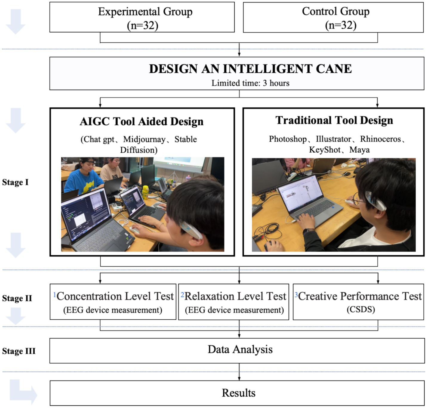 Flowchart depicting a study comparing experimental and control groups in designing an intelligent cane. Stage I shows “AIGC Tool Aided Design” using AI tools like ChatGPT, Midjourney, and Stage Diffusion, and “Traditional Tool Design” with software like Photoshop and Maya. Stage II involves concentration, relaxation, and creative performance tests measured by EEG devices. Stage III is data analysis followed by results. Each stage is illustrated with images of participants using laptops and equipment.
