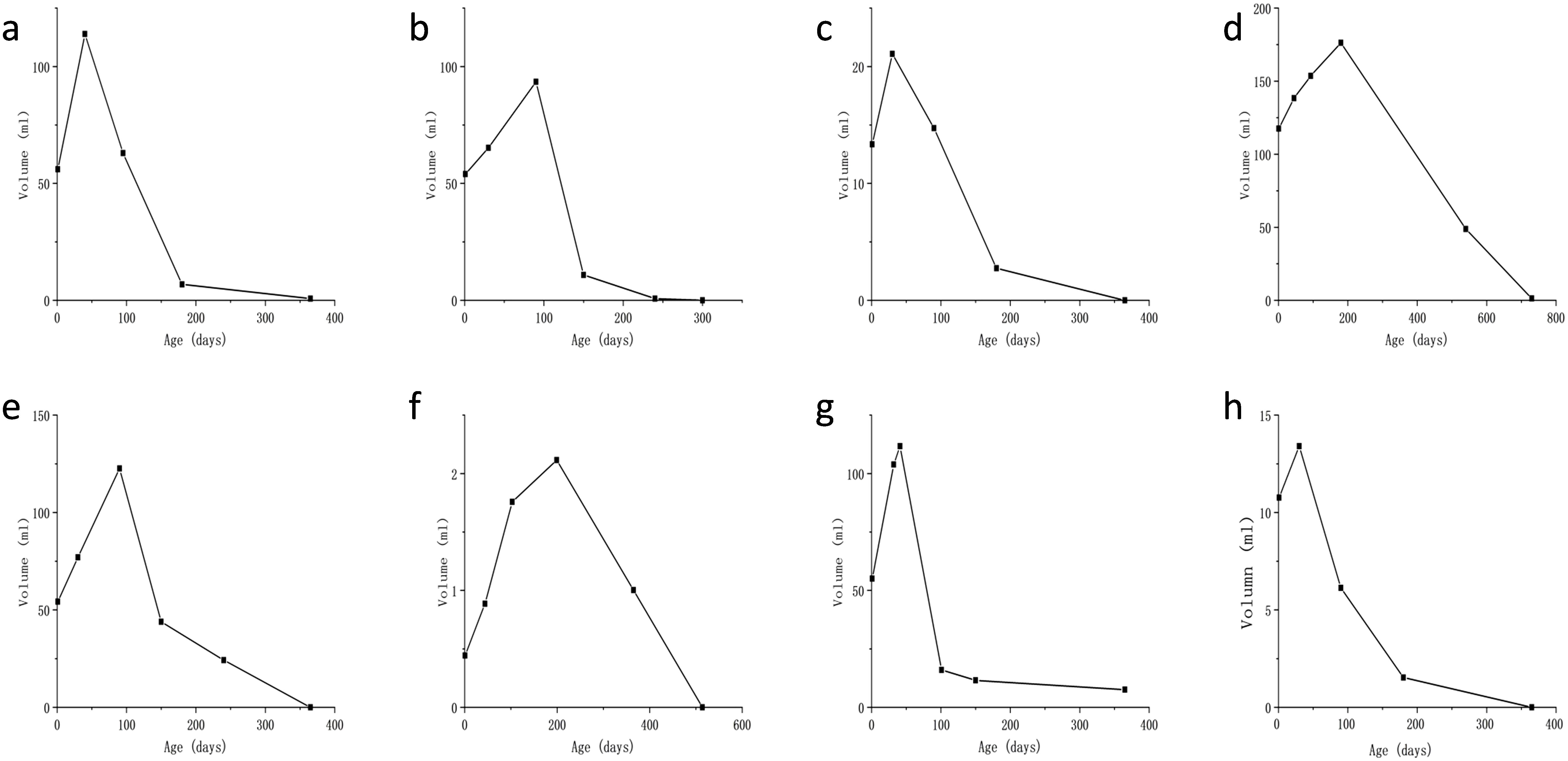Eight line graphs labeled a to h, each depicting volume in milliliters over age in days. Graphs a, b, c, e, g, and h show a sharp increase to a peak around 100 days, then a decline. Graph d peaks around 200 days, and graph f peaks later, around 200 days, with lower values. Each graph varies in scale and peak volume.