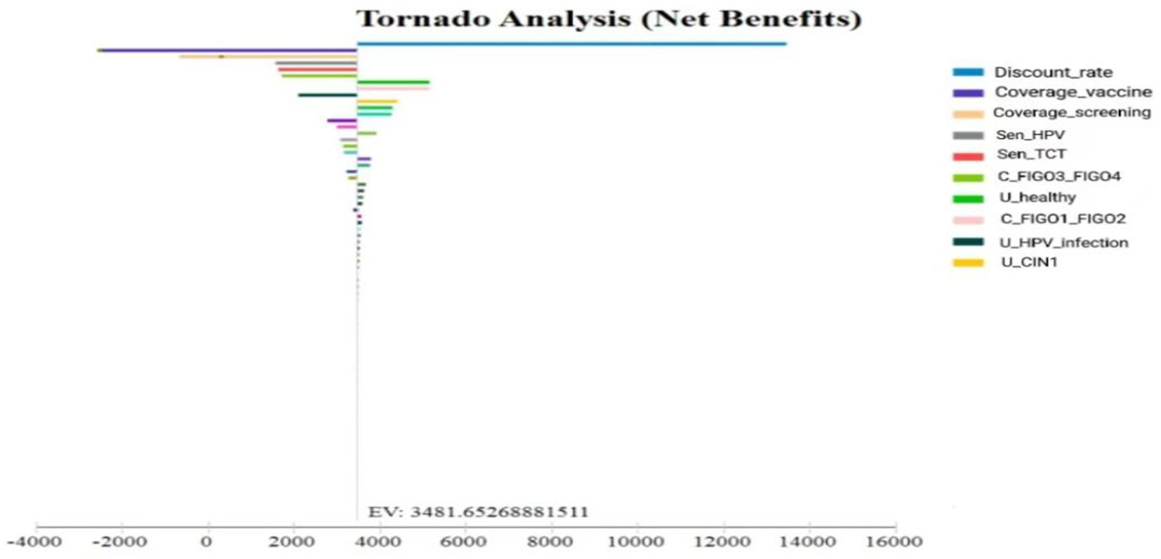 Tornado diagram illustrating net benefits, labeled