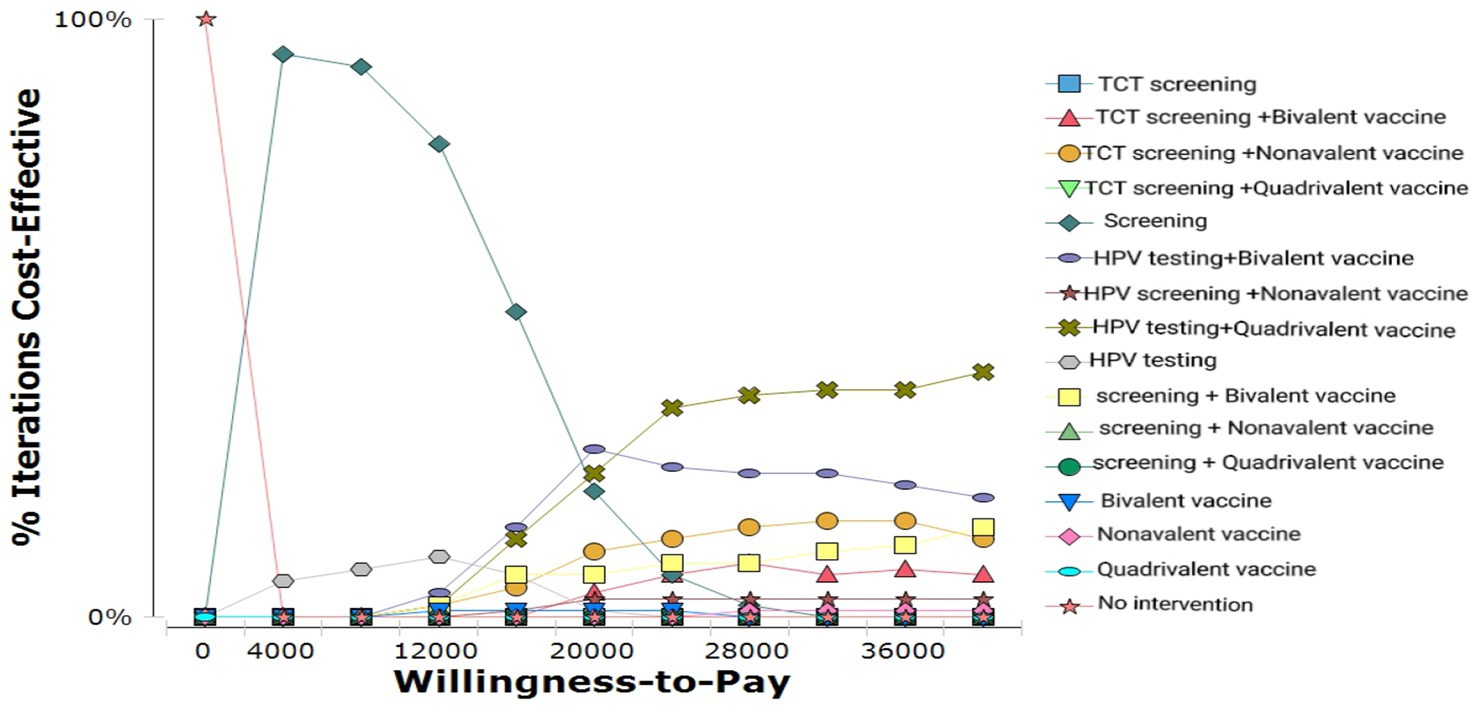 Cost-effectiveness acceptability curves depict the relationship between willingness-to-pay values and the percentage of iterations deemed cost-effective for various HPV screening and vaccination strategies. The legend indicates different combinations of screening and vaccine types, each represented by distinct symbols and colors. As willingness-to-pay increases, the cost-effectiveness of strategies varies, with some interventions gaining prominence over others.