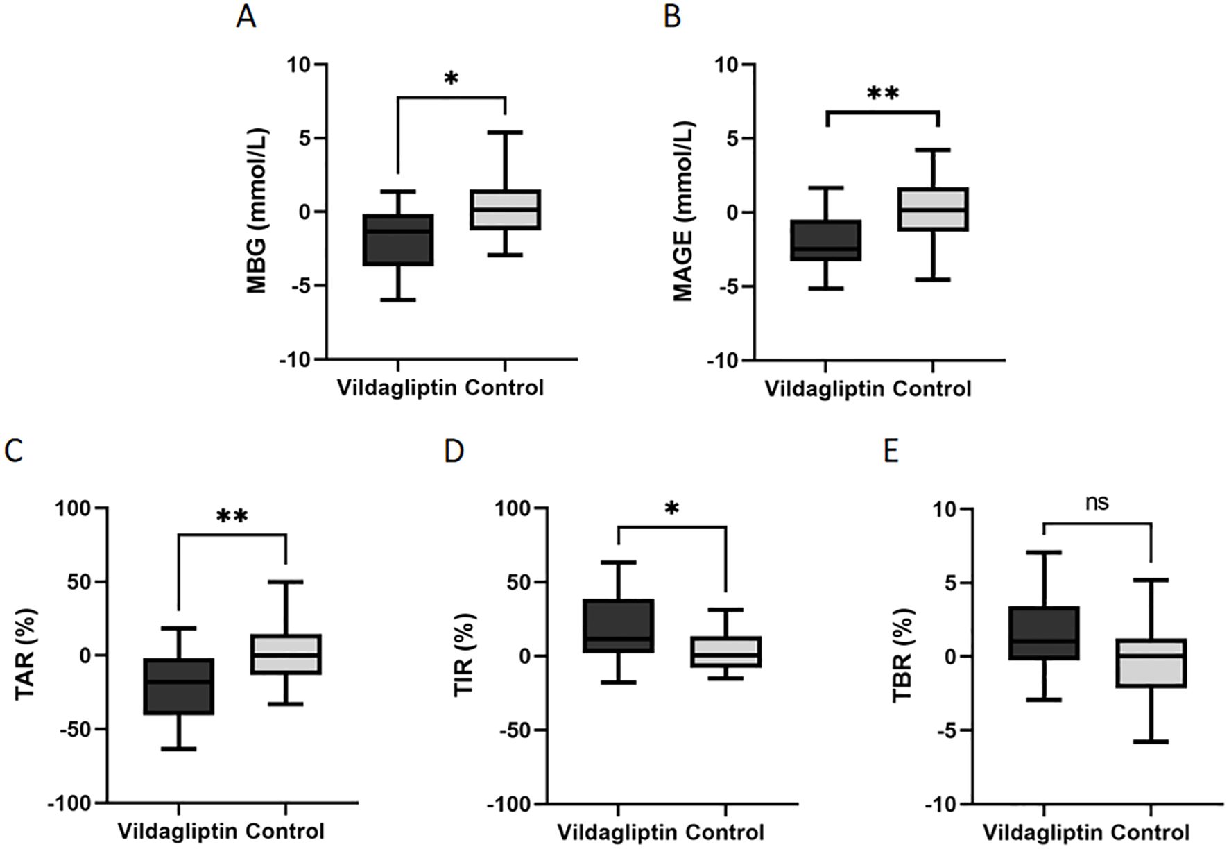Box plots labeled A to E compare Vildagliptin versus Control groups. A shows MBG with a significant difference (*). B shows MAGE with a more significant difference (**). C shows TAR with a significant difference (**). D shows TIR with a significant difference (*). E shows TBR with no significant difference (ns).