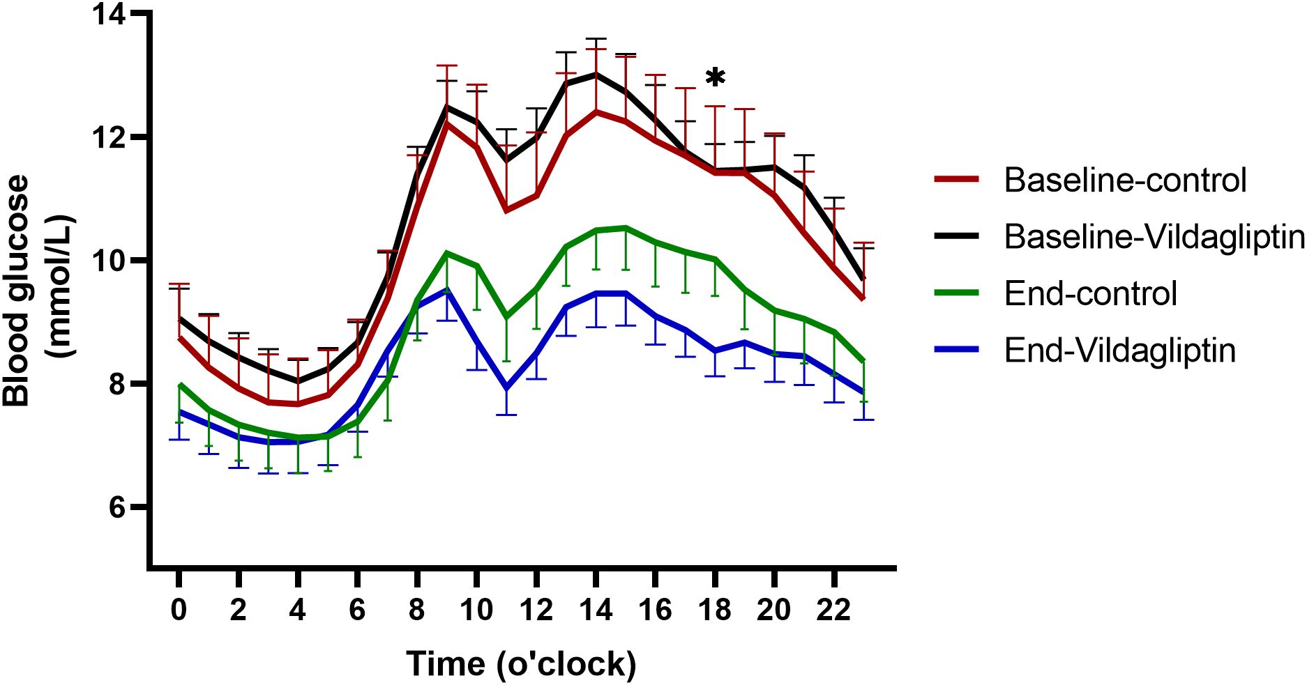 Line graph showing blood glucose levels over 24 hours. Red and black lines represent baseline-control and baseline-vildagliptin, peaking around 13:00. Green and blue lines show end-control and end-vildagliptin, with lower peaks. Error bars indicate variability.