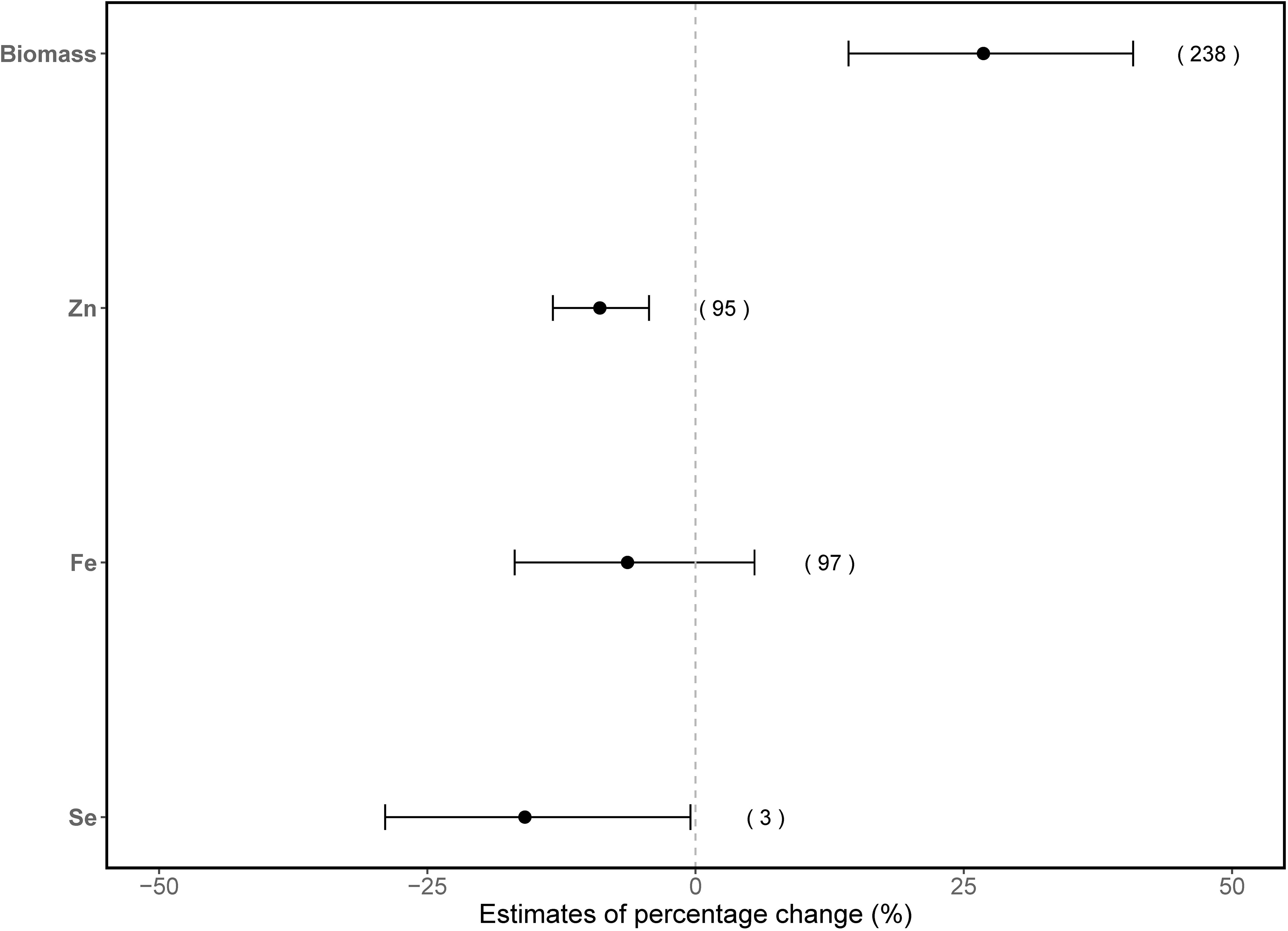 Forest plot showing estimated percentage changes in biomass, zinc (Zn), iron (Fe), and selenium (Se) under elevated CO₂. Biomass increased by 27%, while Zn and Se concentrations declined by 8.9% and 16%, respectively. The Se result should be interpreted with caution due to limited data. No significant change was observed for Fe. Error bars represent confidence intervals.