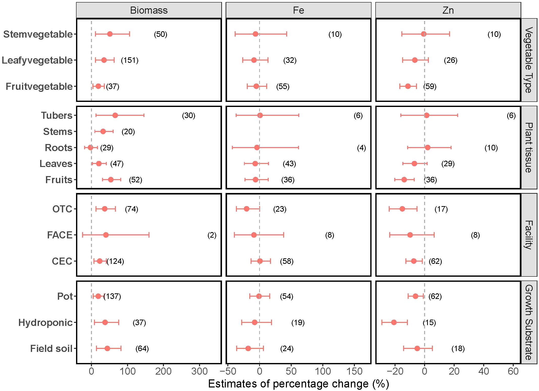 A three-column data visualization shows estimates of percentage changes in biomass, iron (Fe), and zinc (Zn) across different categories: vegetable type, plant tissue, facility, and growth substrate. Each category has red dots representing mean values and horizontal lines indicating confidence intervals. Numbers in parentheses indicate sample sizes. The y-axis lists categories: stem vegetable, leafy vegetable, fruit vegetable, tubers, stems, roots, leaves, fruits, OTC, FACE, CEC, pot, hydroponic, and field soil. The x-axis measures percentage changes ranging from negative to positive values.