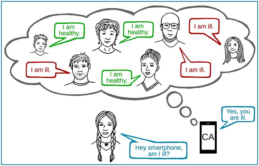 Figure 1 - A computer audition (CA) system “learns” from many example voices, both from healthy people and people who are ill, so that it can later make decisions about whether a person is ill or not.
