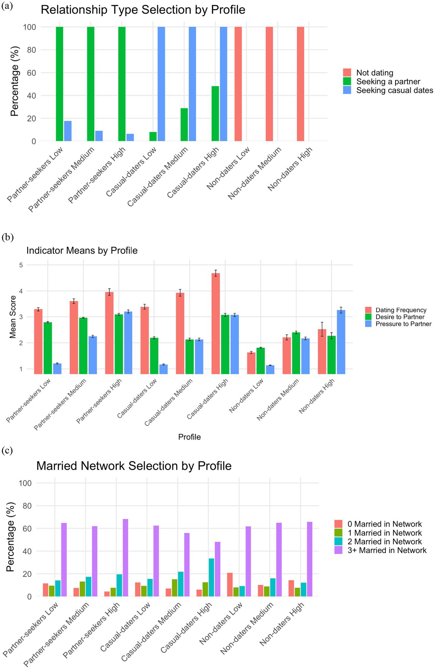 Three bar charts displaying data by profile type. Chart (a) shows relationship type selection, with categories for not dating, seeking a partner, and seeking casual dates. Chart (b) presents indicator means, showing dating frequency, desire to partner, and pressure to partner. Chart (c) illustrates married network selection, with categories for zero to three or more married individuals in the network. Each chart divides data into profiles such as partner-seekers, casual-daters, and non-daters, further categorized by low, medium, and high levels.