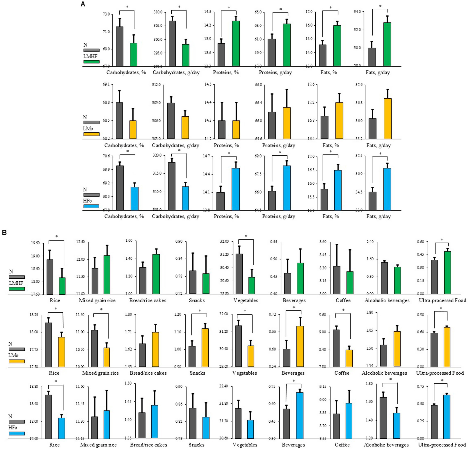 Comparison chart illustrating the intake of carbohydrates, proteins, and fats across different groups in section A, and the consumption of various food categories in section B, denoted by colored bars. Bars represent different diets: LMF, LMo, and HFo. Asterisks indicate significant differences. Error bars present variability.
