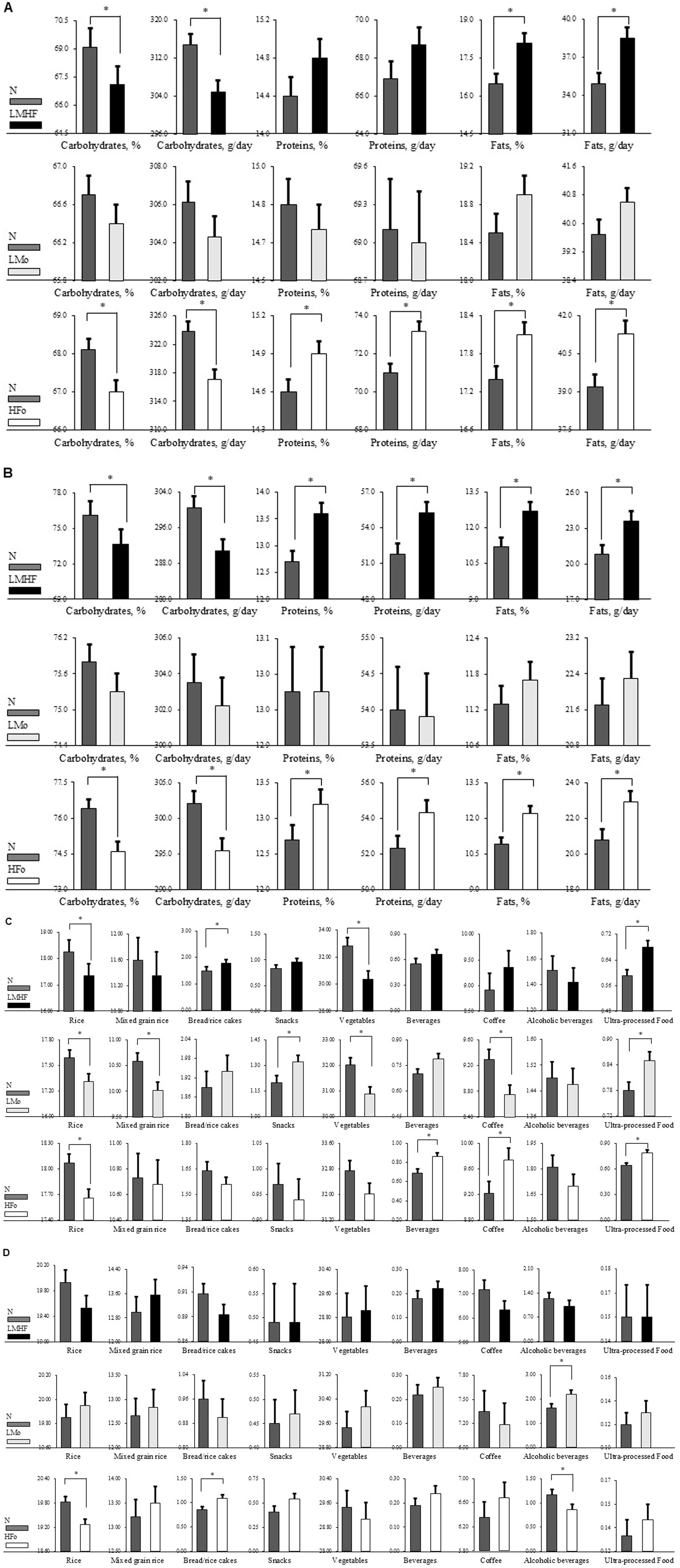 Bar graphs comparing nutritional components—carbohydrates, proteins, and fats—in percentages and grams per day across three dietary groups labeled N, LMHF, LMo, and HFo. Each group shows significant differences denoted by asterisks. There are two sections: A and B, illustrating variations in percentages and intake amounts. Bar charts labeled