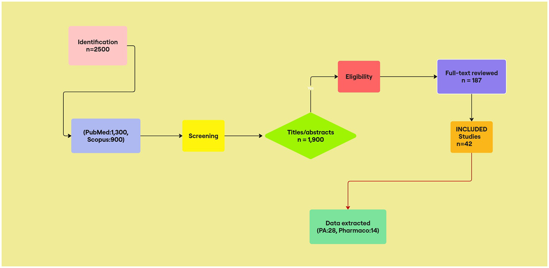 Flowchart detailing a study selection process. It begins with identification of 2,500 studies, screened down to 1,900 titles and abstracts. Eligibility check leads to 187 full texts reviewed. Finally, 42 studies are included, with data extracted from 28 physical activity and 14 pharmacological studies.