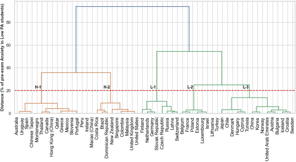 Dendrogram showing the hierarchical clustering of countries based on pre-exam anxiety levels in low-performing students. The vertical axis represents distance as a percentage of pre-exam anxiety, with various country clusters labeled H-1, H-2, L-1, L-2, and L-3, separated by a red dashed line at 20%.