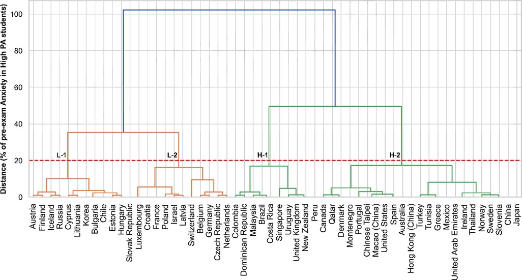 Dendrogram showing cluster analysis of pre-exam anxiety among high-performing students across various countries. The vertical axis represents the distance as a percentage of pre-exam anxiety. Countries are grouped based on similarity in anxiety levels, with clusters labeled L-1, L-2, H-1, and H-2.