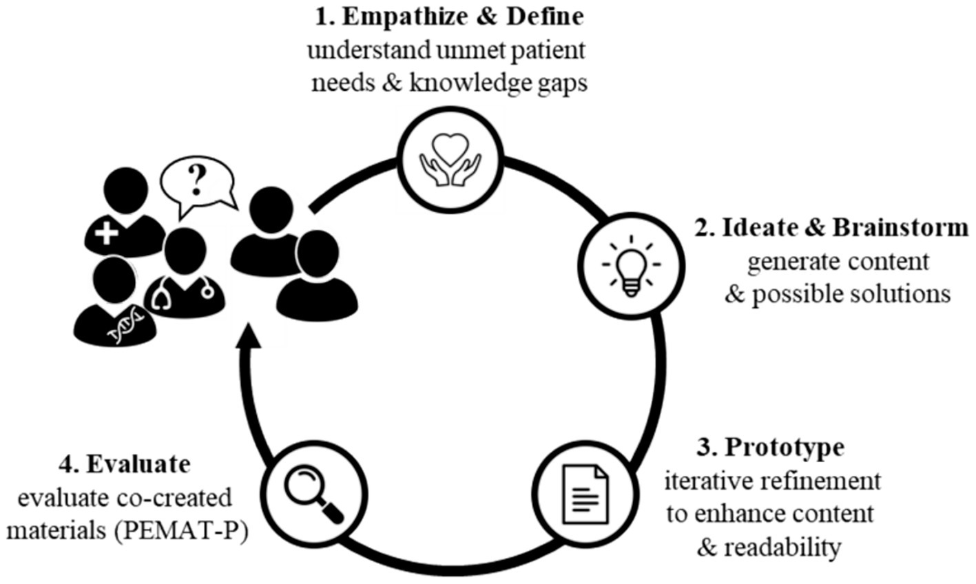 Flowchart illustrating a four-step process. Step 1: Empathize and Define, focusing on unmet patient needs and knowledge gaps. Step 2: Ideate and Brainstorm, generating content and solutions. Step 3: Prototype, involving refinement to enhance content and readability. Step 4: Evaluate, assessing co-created materials using PEMAT-P. Circular design connects all steps.