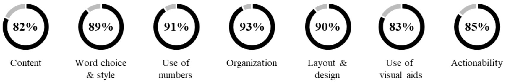 Six circular progress charts display percentages for various categories: Content at eighty-two percent, Word choice and style at eighty-nine percent, Use of numbers at ninety-one percent, Organization at ninety-three percent, Layout and design at ninety percent, Use of visual aids at eighty-three percent, and Actionability at eighty-five percent.
