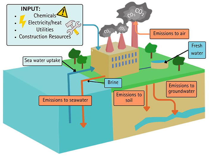 Figure 2 - Effects of desalinating seawater.