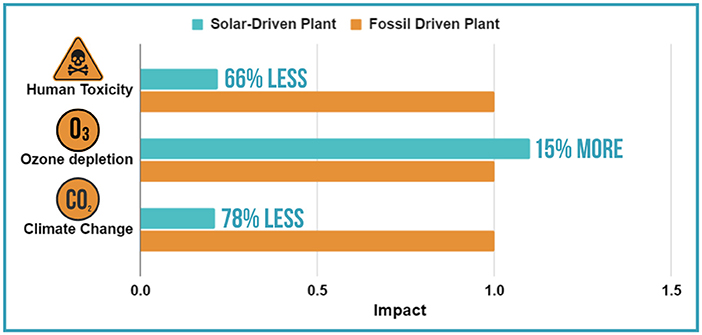 Figure 3 - The impact of a normal desalination plant compared to one run using solar energy.