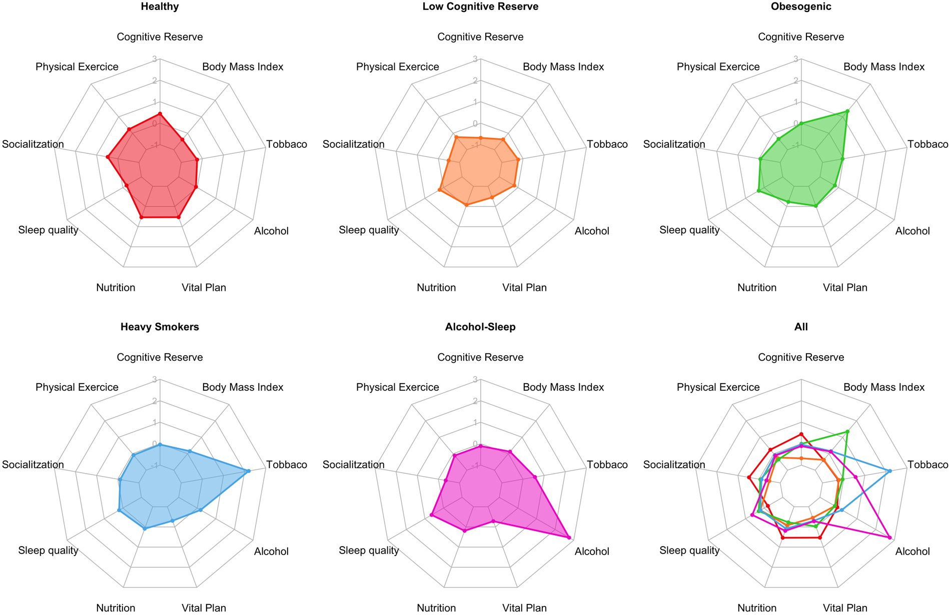 Six radar charts compare various factors such as cognitive reserve, physical exercise, body mass index, socialization, tobacco, alcohol, sleep quality, nutrition, and vital plans. Each chart focuses on a different group: Healthy, Low Cognitive Reserve, Obesogenic, Heavy Smokers, Alcohol-Sleep, and All. Color variations represent different metrics in each category, providing a visual assessment of lifestyle attributes.