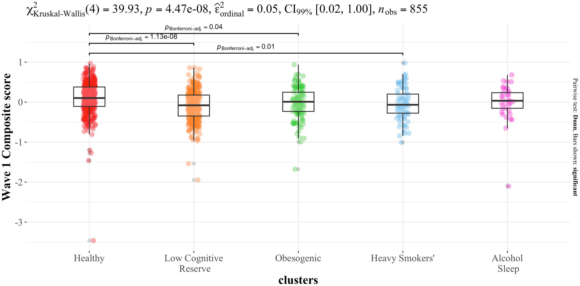 Box plot comparing Wave 1 composite scores across five clusters: Healthy, Low Cognitive Reserve, Obesogenic, Heavy Smokers', and Alcohol Sleep. Significant differences are indicated with Bonferroni-adjusted p-values. Kruskal-Wallis test statistics are shown above the plot.