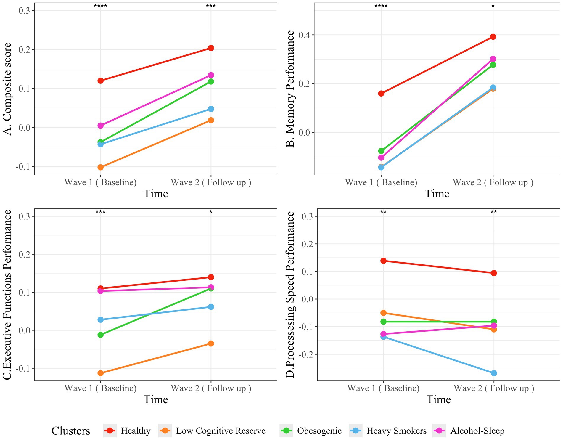 Four line graphs compare performance across two time points (Wave 1 and Wave 2) for different health clusters. A: Composite score shows an overall increase. B: Memory Performance shows varied increases, especially for the Healthy cluster. C: Executive Functions Performance reflects modest gains across all clusters. D: Processing Speed Performance shows a modest decline in Healthy, Low Cognitive Reserve and Heavy Smokers, with others remaining stable or slighly improving slightly. Clusters include Healthy, Low Cognitive Reserve, Obesogenic, Heavy Smokers, and Alcohol-Sleep, distinguished by color coding. Statistical significance is indicated by asterisks above some data points.
