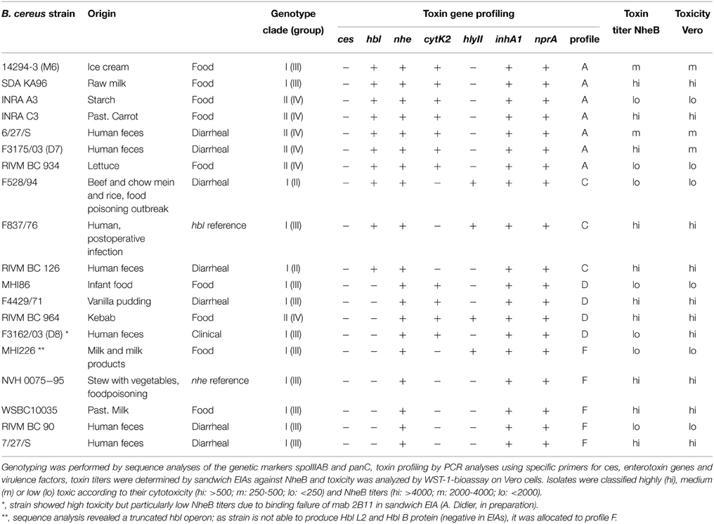 Bacillus Cereus Characteristics Chart