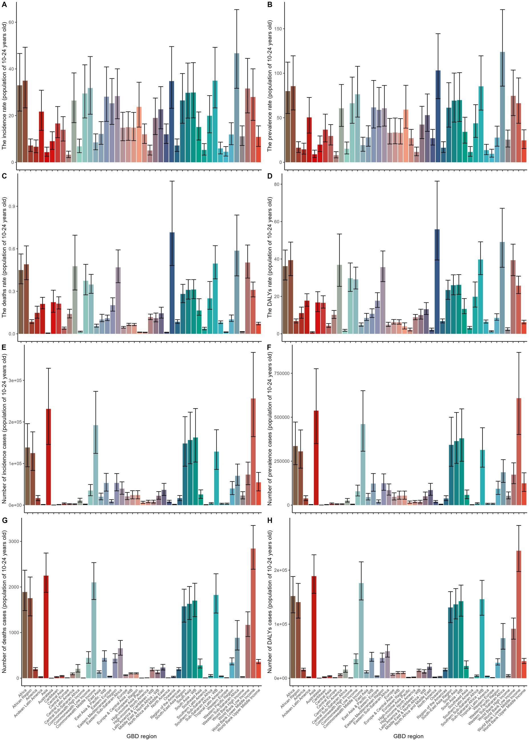Eight bar charts labeled A to H compare various health metrics for population aged 10 to 24 across different global regions. Metrics include incidence, prevalence, death rates, DALYs rates, and corresponding case counts. Each chart displays error bars representing data variability. Regions are marked on the x-axis, and metric values on the y-axis. Color coding differentiates data categories across charts.