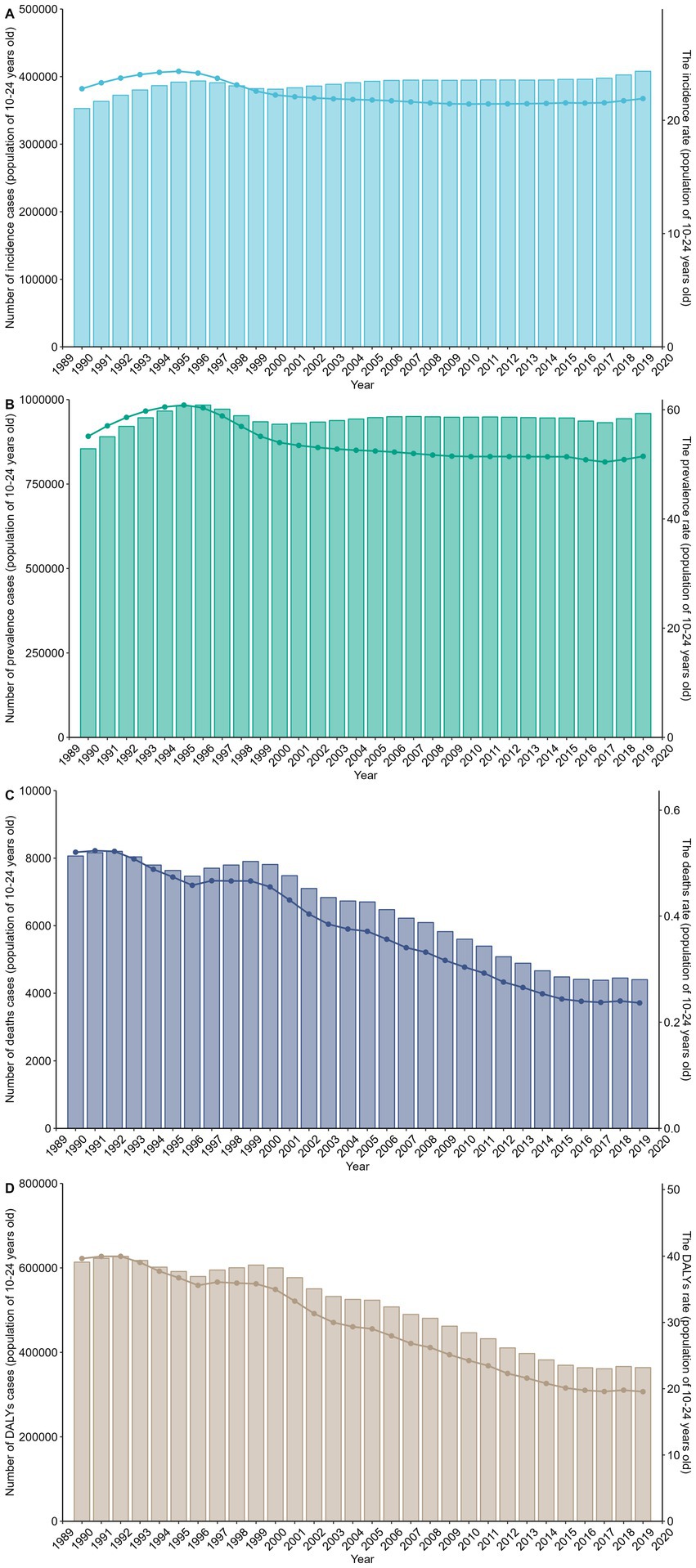 Four bar graphs showing data for people aged ten to twenty-four from 1990 to 2019. Chart A displays incidence cases and rates, Chart B shows prevalence cases and rates, Chart C illustrates death cases and rates, and Chart D presents DALY's (Disability-Adjusted Life Years) cases and rates. All graphs depict trends over the years with varying increases and decreases in values.