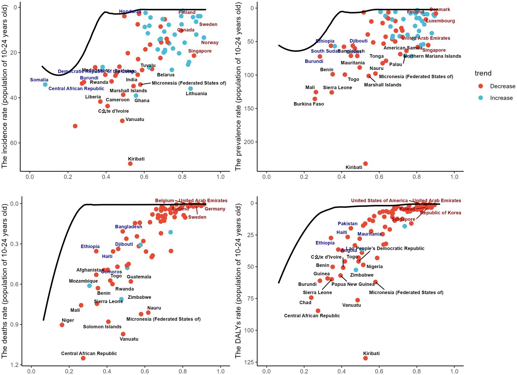 Four scatter plots analyze health metrics among 10-24 year-olds, showing incidence, prevalence, death, and DALYs rates against a normalized x-axis. Nations are plotted with red indicating a decrease and blue an increase. Data trends are highlighted with black lines, showing varied outcomes across different regions.